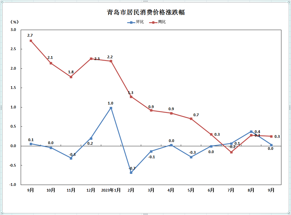 9月份青岛市CPI同比下跌03%(图1)