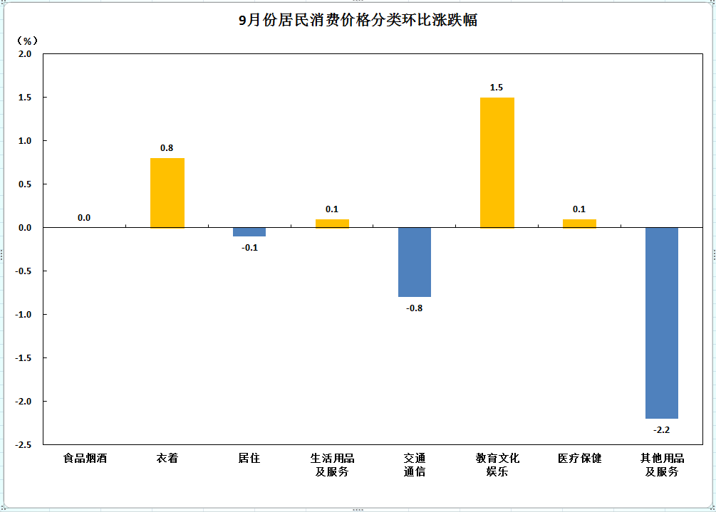 9月份青岛市CPI同比下跌03%(图3)