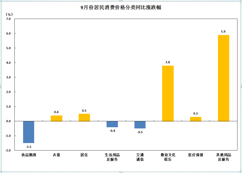 9月份青岛市CPI同比下跌03%(图2)