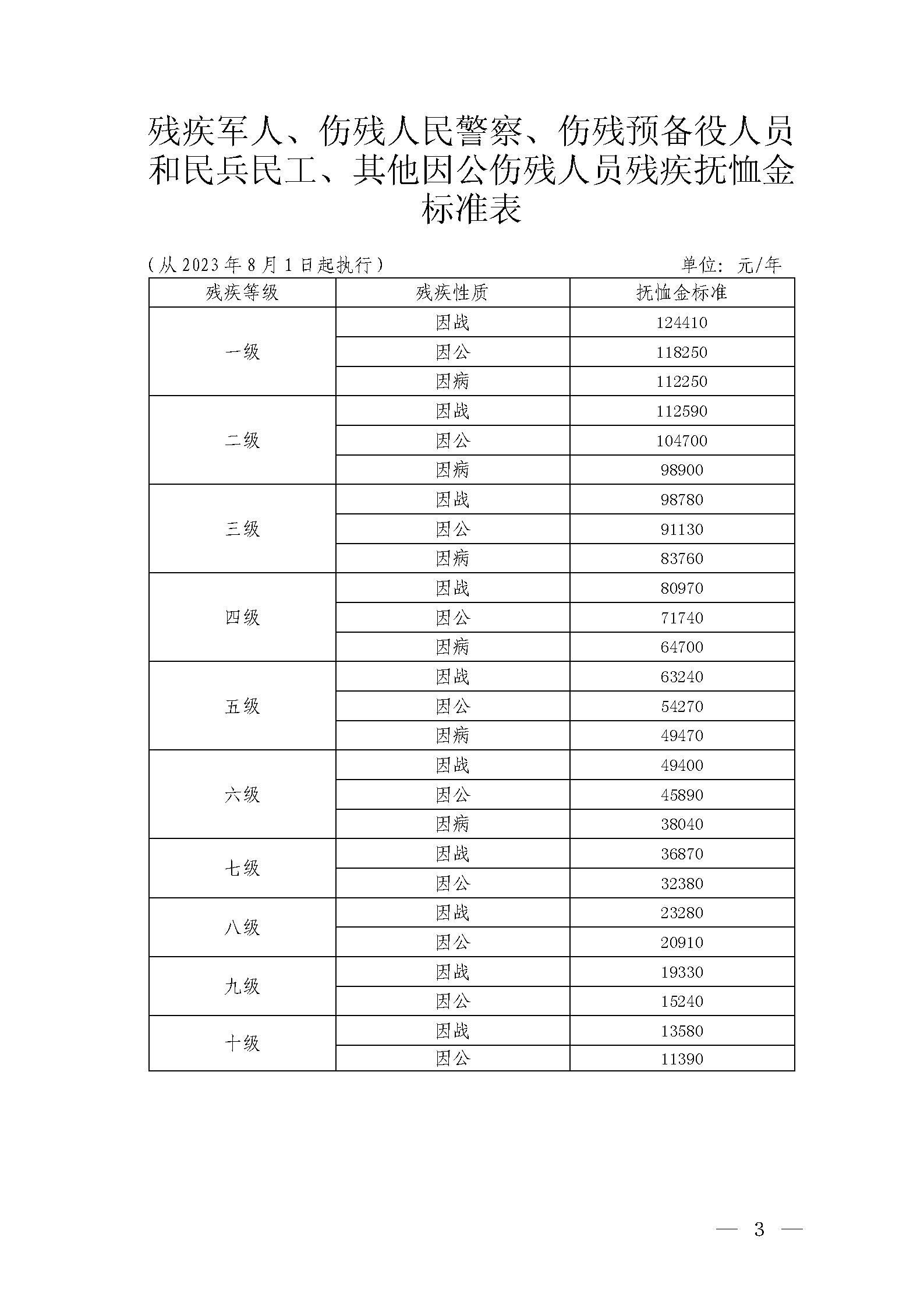 烈士遗属,因公牺牲军人遗属,病故军人遗属定期抚恤金标准分别为每人