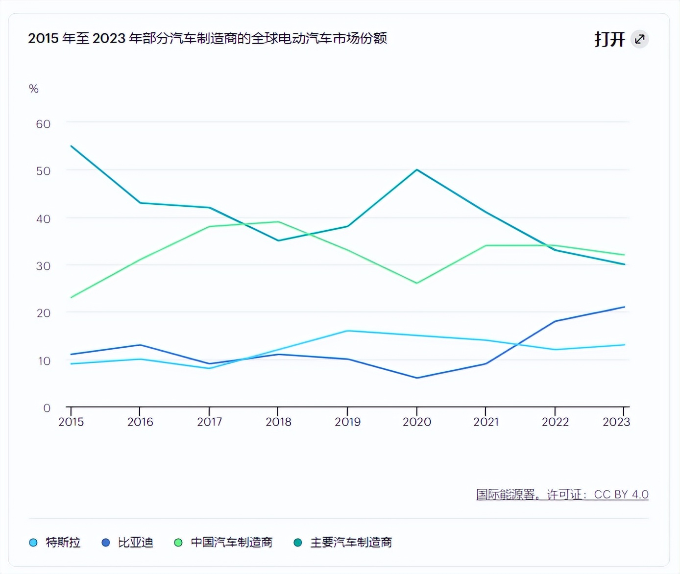 大事发生，新能源汽车渗透率超50%，传统燃油车迎来诺基亚时刻？