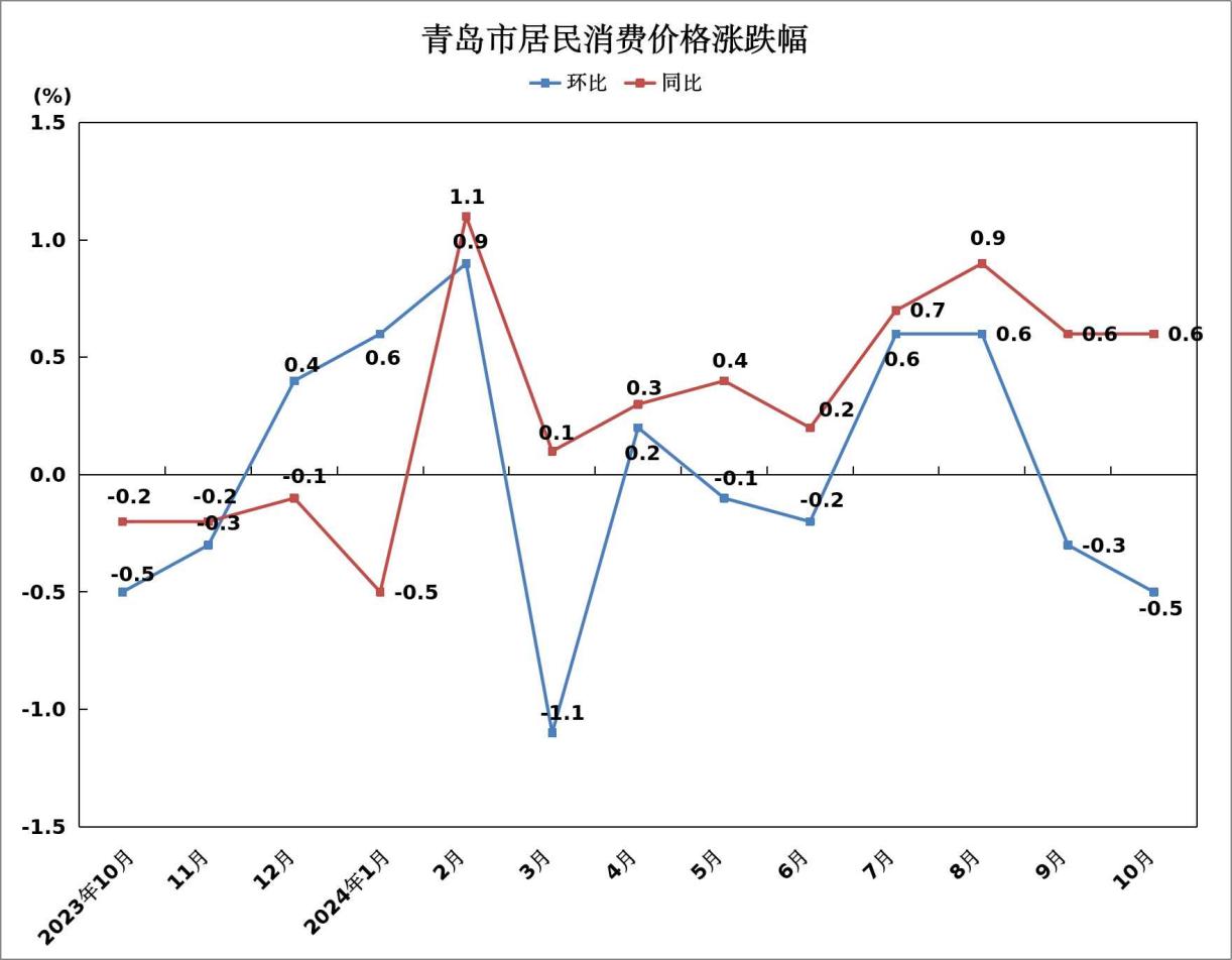 欧亚体育10月份青岛市CPI同比上涨06%环比下降05%(图1)