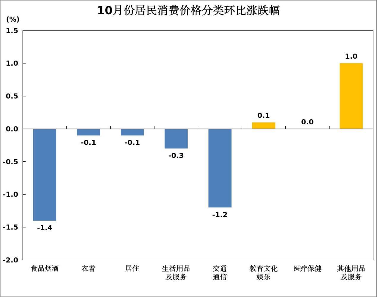 欧亚体育10月份青岛市CPI同比上涨06%环比下降05%(图3)