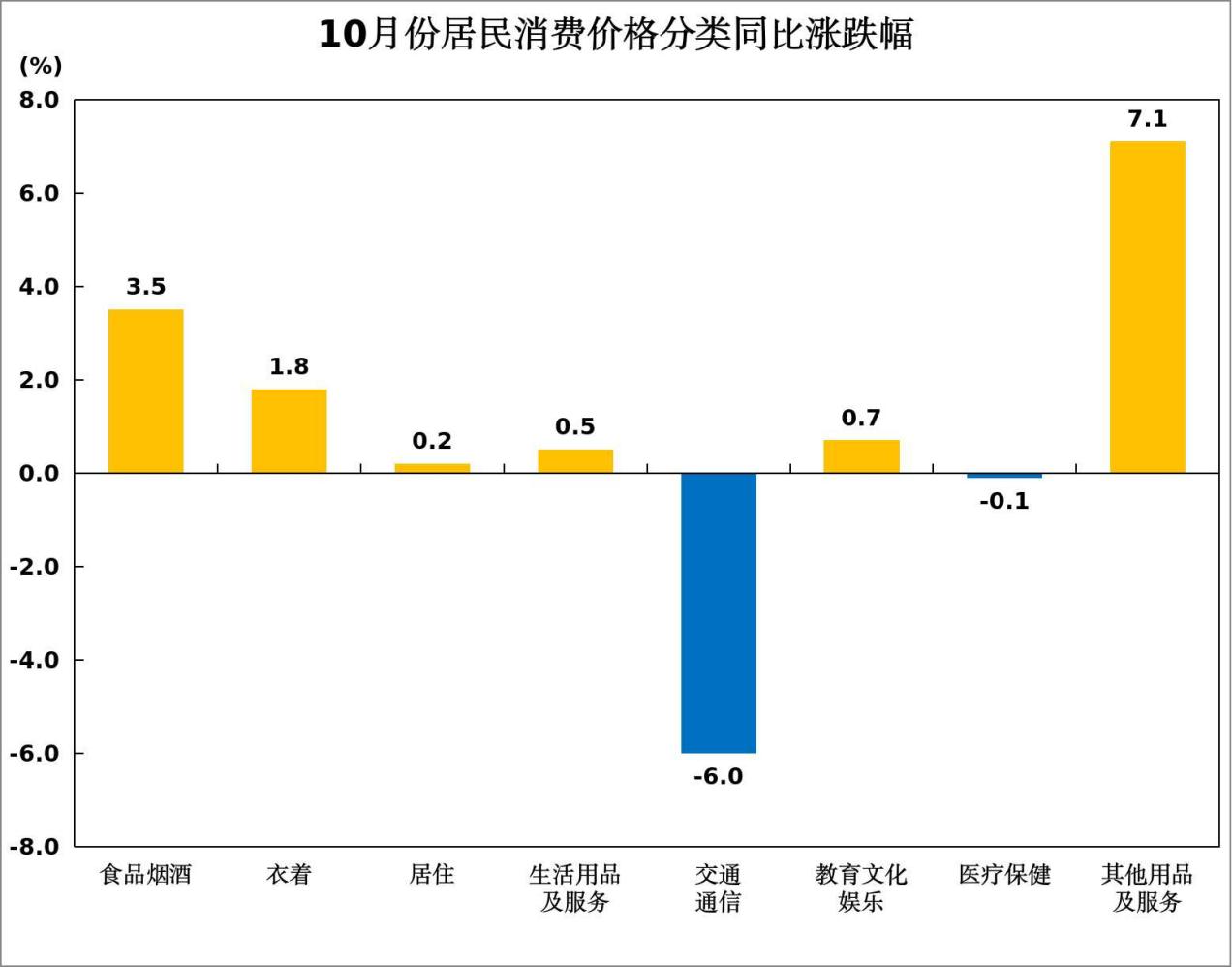 欧亚体育10月份青岛市CPI同比上涨06%环比下降05%(图2)